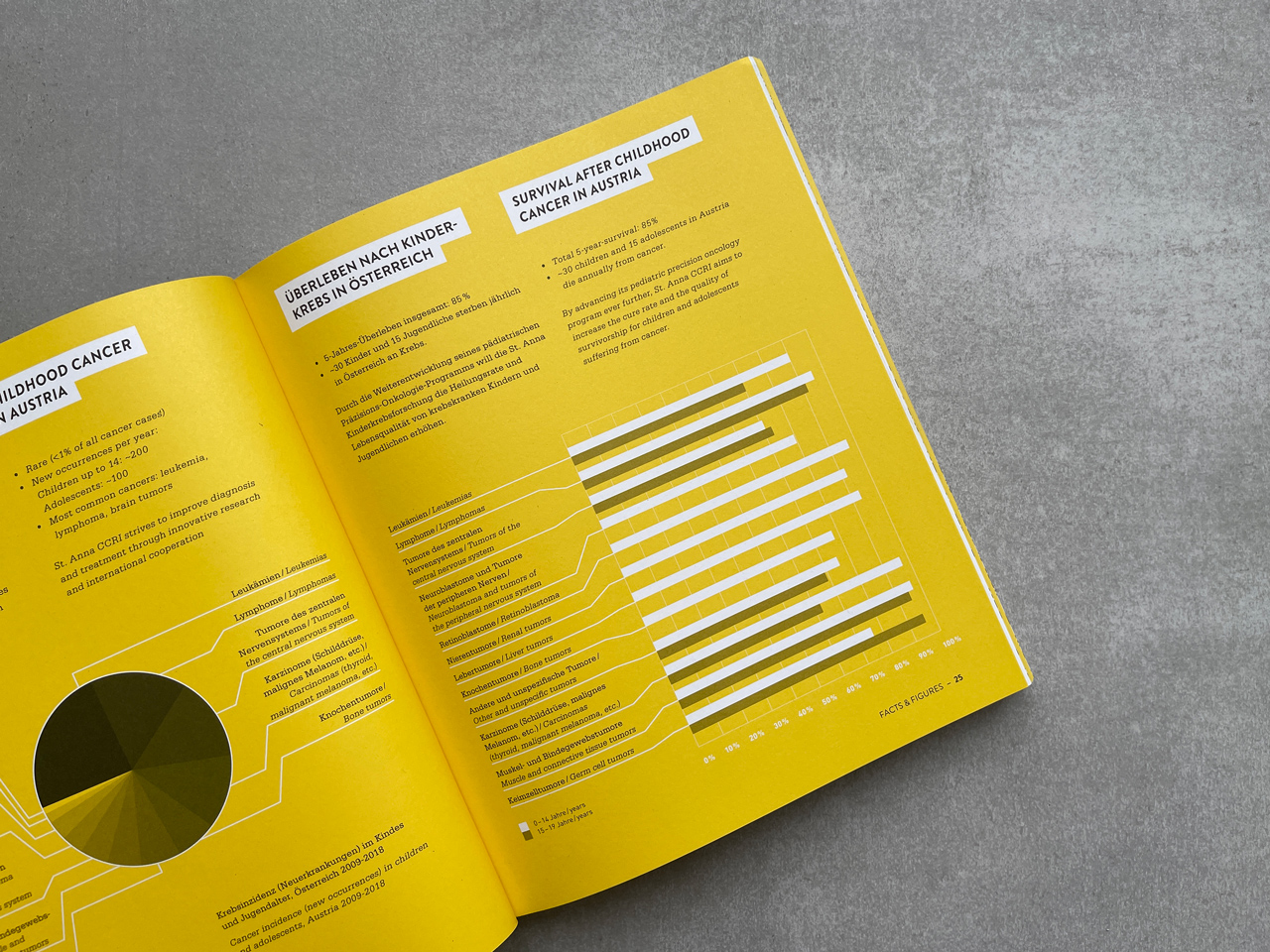 St. Anna Report Grafik